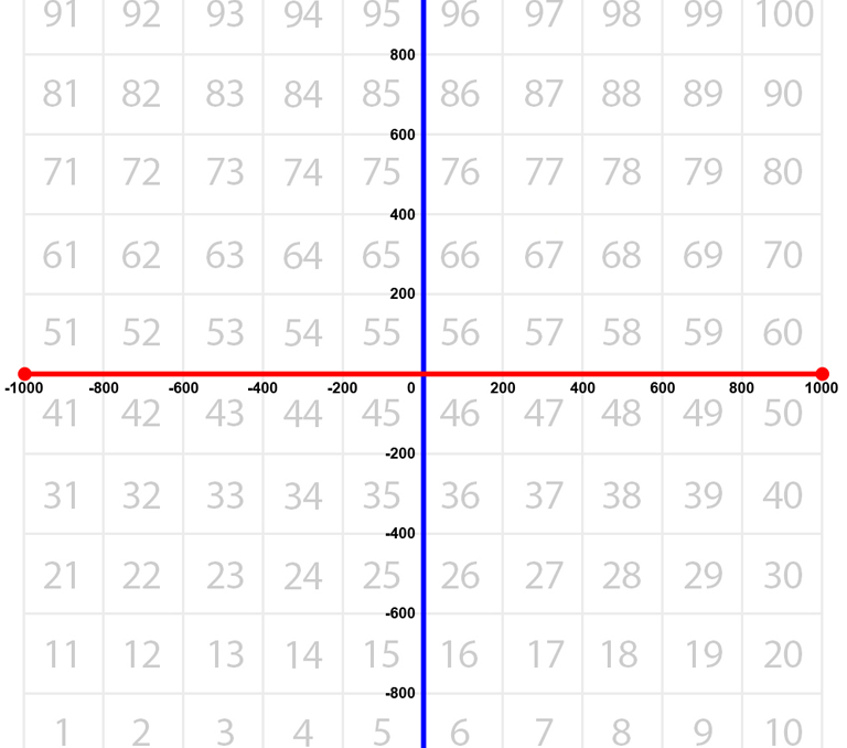Coordinate Numbers