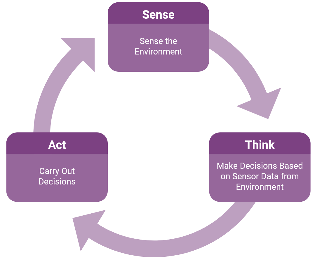 Image of the Sense, Think, Act feedback loop