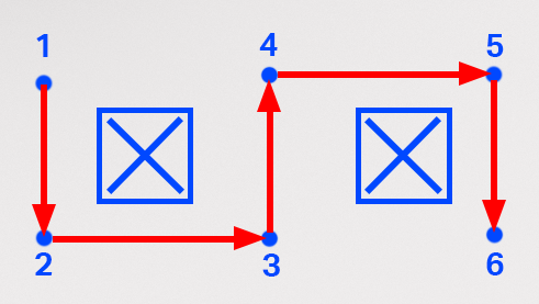 The path the 6-Axis Arm should take to draw a line around the waypoints. Red arrows connect waypoints 1 and 2, 2 and 3, 3 and 4, 4 and 5, and 5 and 6.