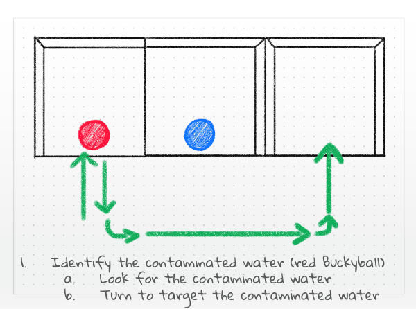 Sample Notebook page with a sketch of the setup at the top and notes below. The setup shows 3 EXP tiles divided into two areas with walls. There is a red and blue buckyball on each tile of the left area. Green arrows show the path the robot should travel to move to the red buckyball and deliver it to the left area. Below the sketch reads 1. Identify the contaminated water (red buckyball), with two substeps: a. Look for the contaminated water and b. Turn to target the contaminated water.