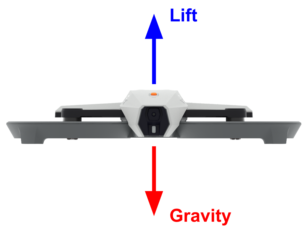 Side view of the drone with an arrow pointed upwards labeled "Lift" and an arrow pointed downwards labeled Gravity.