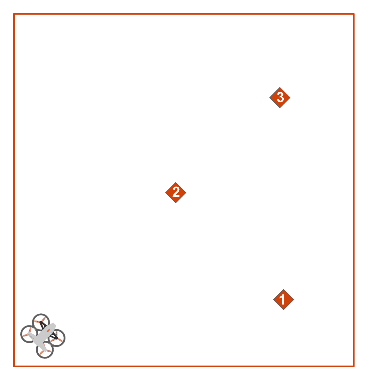 A sample Mission setup with the drone in one corner facing out. Three numbered red diamonds are arranged as follows:  1 is near the bottom right corner of the field. 2 is near the center of the field. 3 is near the top right corner of the field.