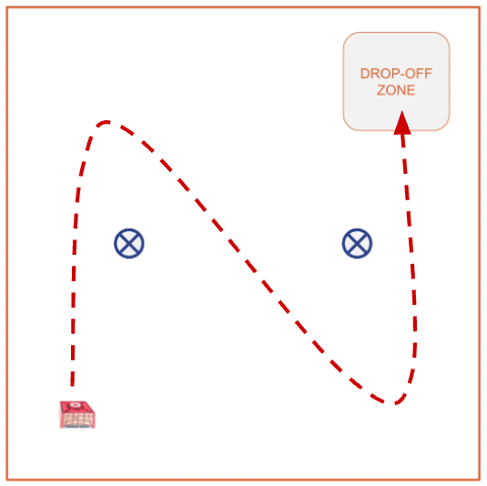 The same top down setup image with a dotted line path that goes up from the cargo, curves around the first obstacle, goes diagonally down toward the lower right corner, curves up around the second obstacle, and straight up to end at the drop off zone.