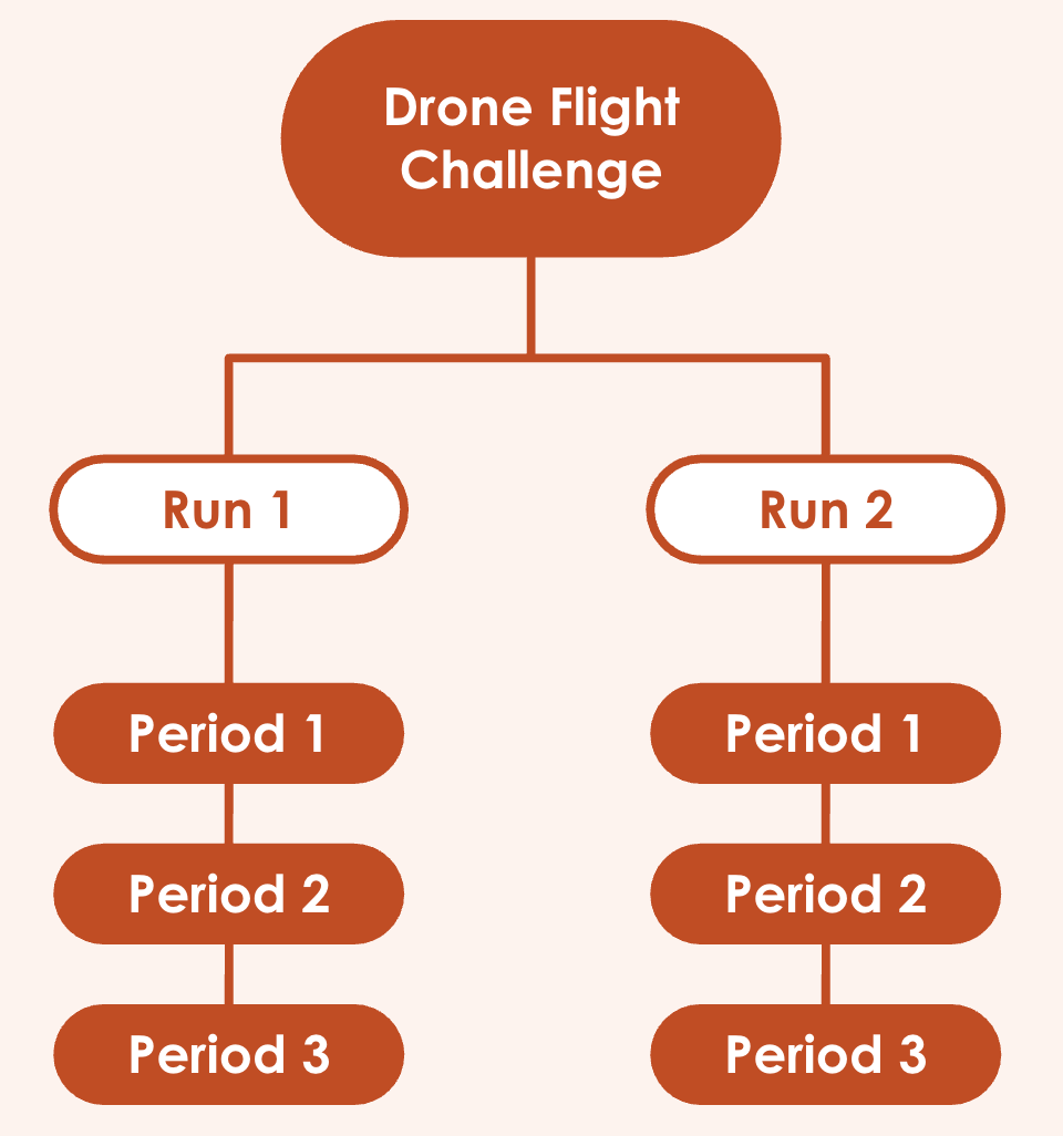 Diagram showing another option for the drone flight challenge with only two runs. Each run is made up of three periods.