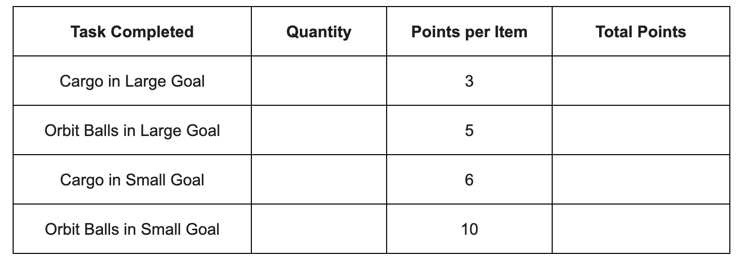 Table from the scoring calculator section of the mission log showing how points are earned in the game.