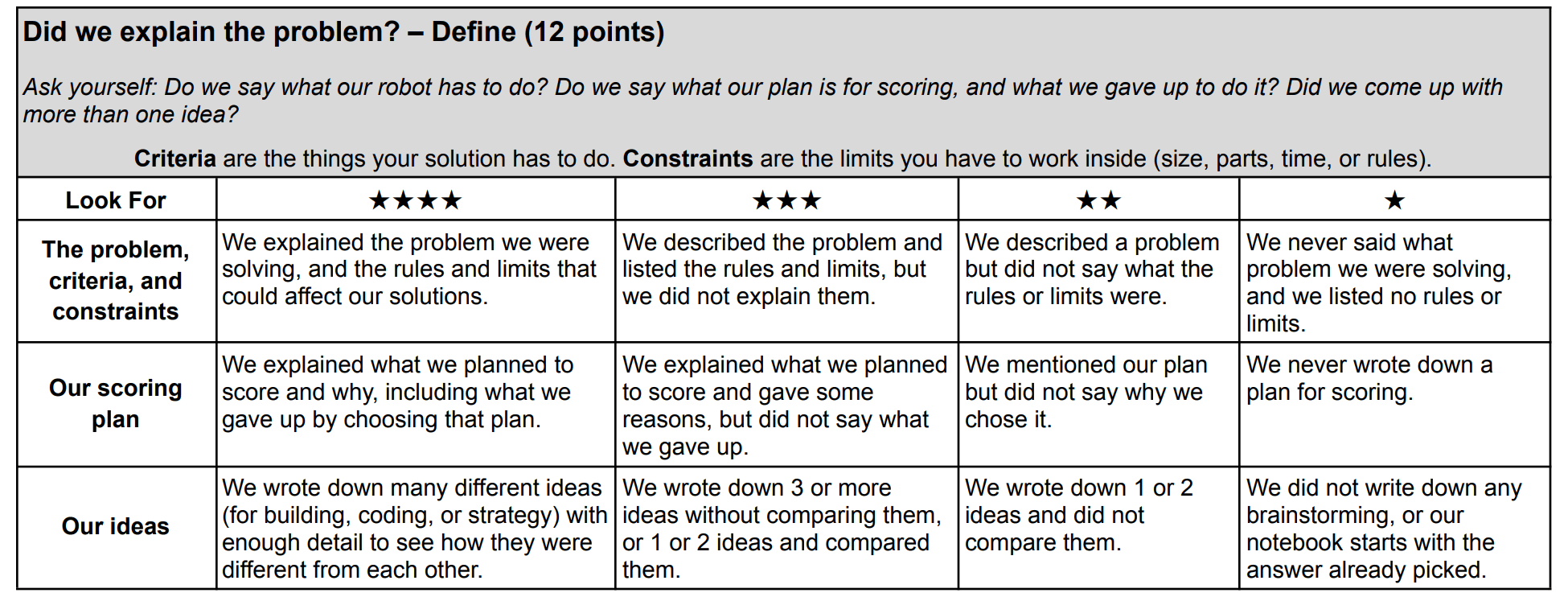 The Define section of the Student-Friendly Engineering Notebook Rubric