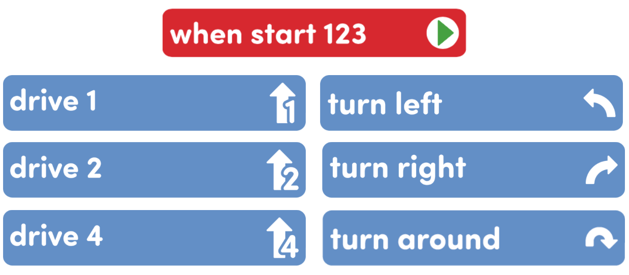 image of coder cards needed for the lab: Four Drive 1, One Drive 2, One Drive 4, Four Turn left, Four Turn right, One Turn around, and one When start