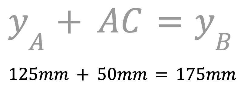 A formula to calculate the y-value of point C reading y underscript A + AC = y underscript B. Below that reads 125 mm + 50 mm = 175 mm.