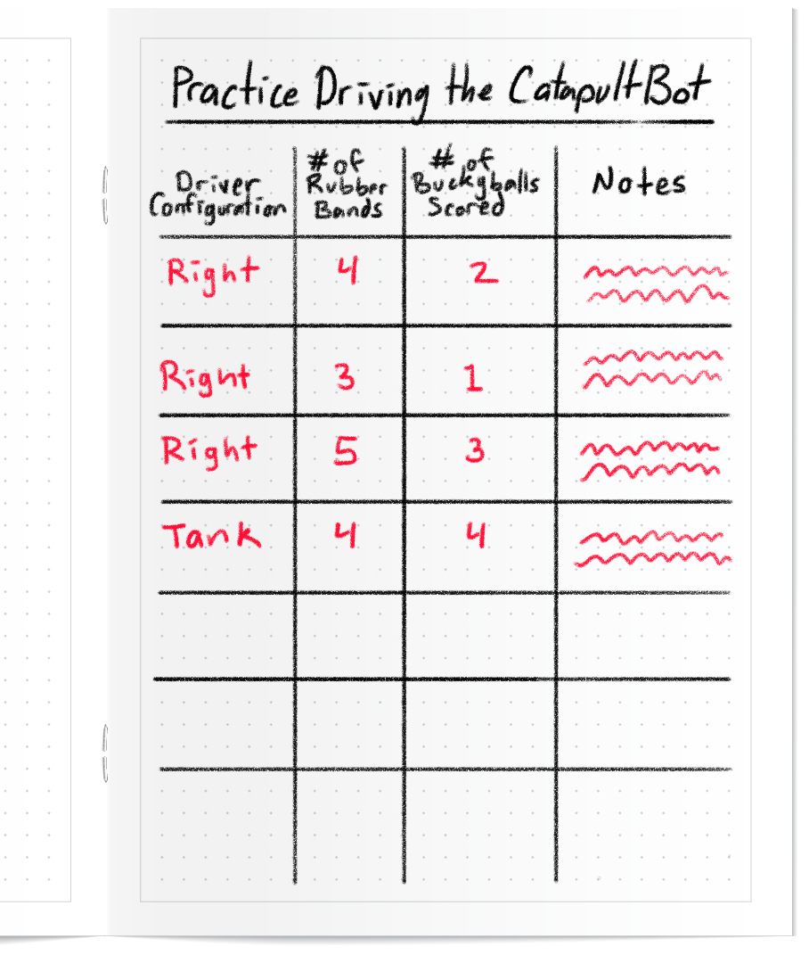 A notebook page with a table of data from the practice activity. The columns are titled from left to right "Driver Configuration", "Number of Rubber Bands", "Number of Buckyballs Scored", and "Notes". Each row represents an activity attempt, with varying data across attempts.
