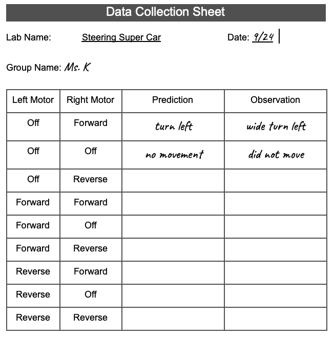 Ejemplo de hoja de recopilación de datos con una tabla de datos medio completa que describe el comportamiento de la dirección del supercoche con dirección. Las columnas están etiquetadas como 'Motor izquierdo', 'Motor derecho', 'Predicción' y 'Observación'. Cada combinación de fuerzas motoras izquierda y derecha se escribe en cada fila. La fila 1 completa dice: motor izquierdo apagado, motor derecho adelante, la predicción es 'Girar a la izquierda' y la observación es 'Girar ampliamente a la izquierda'.