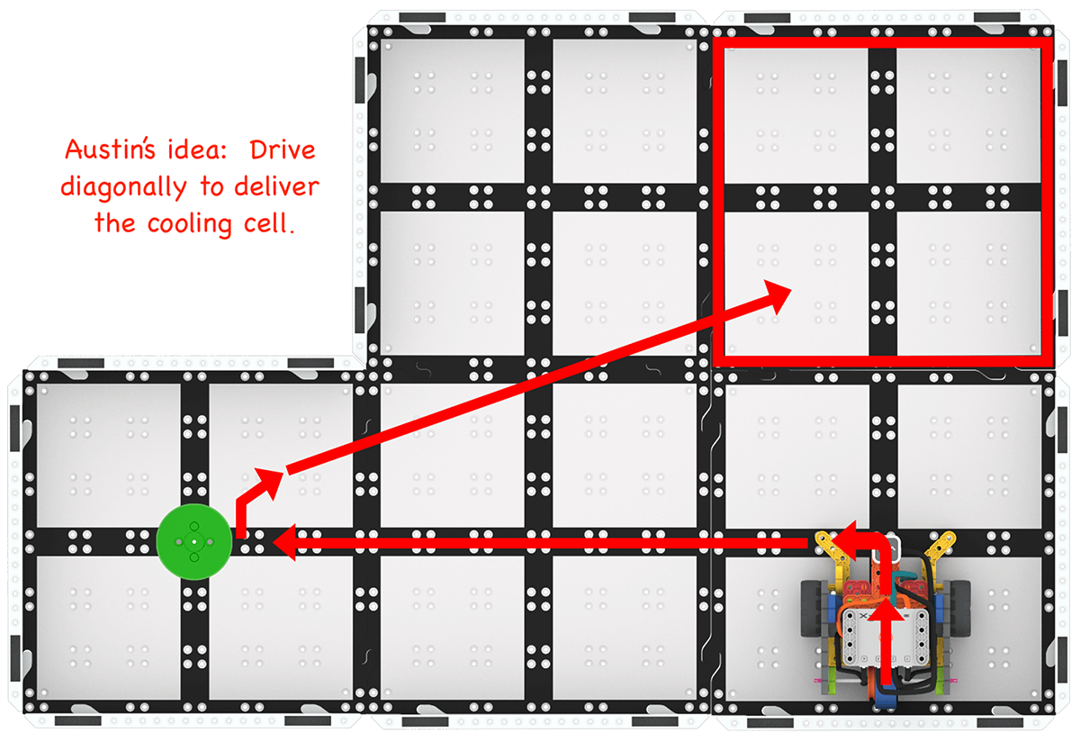 Uma vista de cima para baixo do campo com uma seta vermelha a assinalar o caminho que o robô poderia seguir para completar o desafio e uma nota escrita ao lado. A nota diz 'Ideia de Austin: Conduzir na diagonal para entregar a célula de arrefecimento'. A seta vermelha vai diretamente do disco para a zona de queda numa linha reta diagonal.