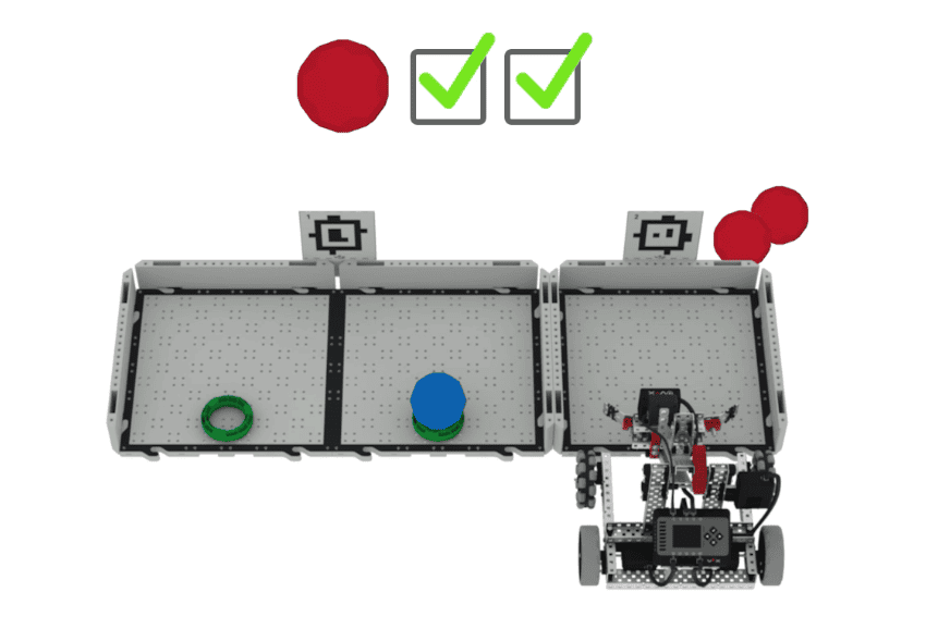 Contaminated water challenge setup shown at the end state of a successful challenge. In the collection area there is an empty green ring and a ring with a blue buckyball. The robot is in front of the treatment area, and behind the wall of the treatment area are two delivered buckyballs. Above, the two delivered items are checked off to indicate successful completion of the challenge. 