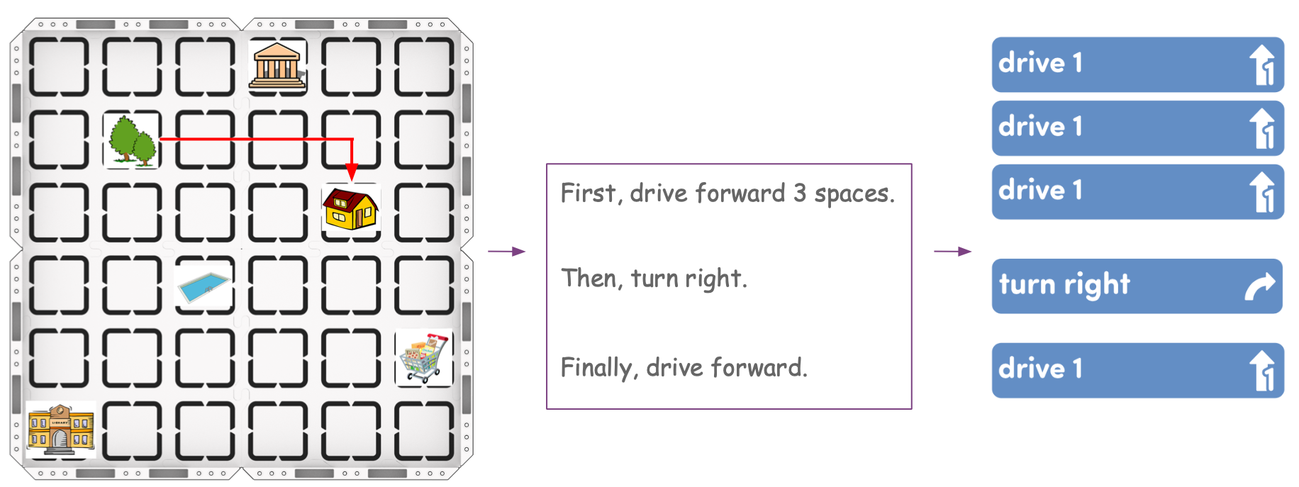 image of steps for project planning, first identify start and finish on the map, then identify what the 123 Robot will need to do: move forward 3 spaces, turn right, then move forward 1 more space.  then identify the coder cards needed to do this: "Drive 1",  "Drive 1",  "Drive 1", "Turn right",  "Drive 1",