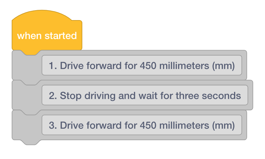 Một dự án VEXcode GO với một khối Khi bắt đầu với ba khối nhận xét đính kèm. Các nhận xét được đọc, theo thứ tự, 1. Lái xe về phía trước trong 450mm; 2. Dừng lái xe và chờ trong 3 giây; 3. Lái xe về phía trước 450 mm.