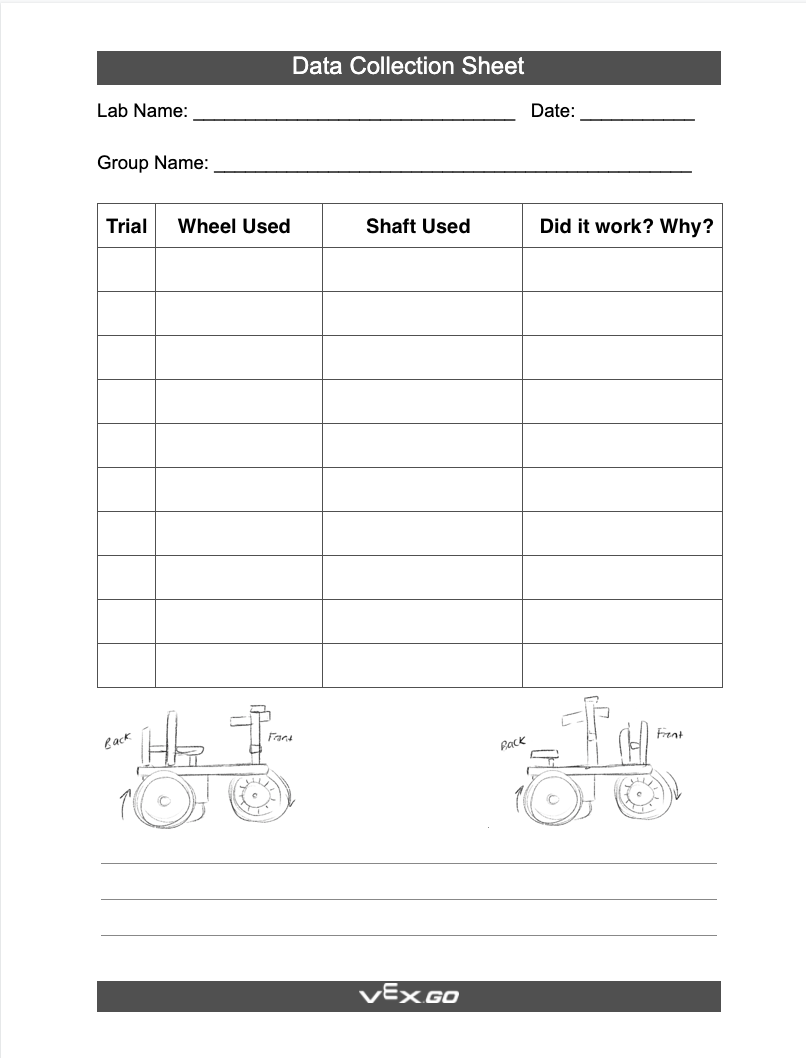 Labeled Data Collection Sheet, with a data table with 4 columns at the top that are titled from left to right as follows: Trial, Wheel used, Shaft used, Did it work? Why? The data table itself is blank. Below the data is a space for notes and two sketches of buggy designs.