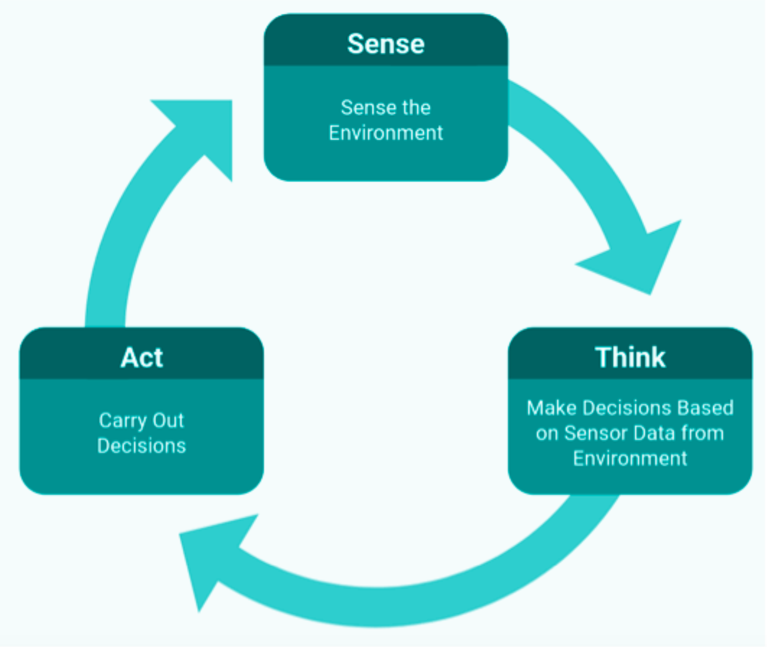 A diagram showing a cycle of Sense, Think, Act arranged in a triangle with arrows connect the three. Sense reads 'Sense the environment'; Think reads 'Make decision based on sensor data from environment'; and Act reads 'Carry out decisions'.