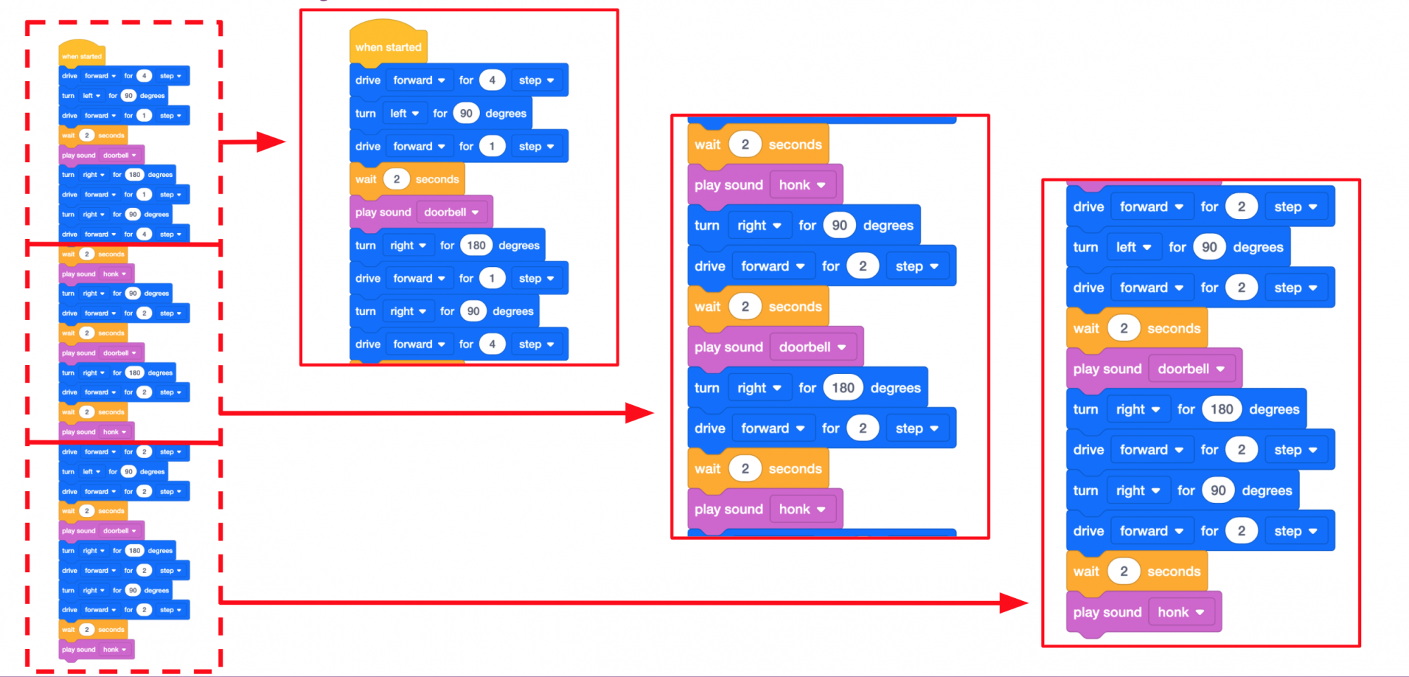 A VEXcode 123 Blocks project that is a possible solution to Play Part 2 by collecting and burying three samples. The project reads When started, drive forward for 4 steps, turn left for 90 degrees, drive forward for 1 step, wait 2 seconds, and then play sound doorbell. Next, turn right for 180 degrees, drive forward for 1 step, turn right for 90 degrees, drive forward for 4 steps, wait 2 seconds, and play sound honk. Next, turn right for 90 degrees, drive forward for 2 steps, wait 2 seconds, and play sound doorbell. Next, turn right for 180 degrees, drive forward for 2 steps, wait 2 seconds, and play sound honk. Next, drive forward for 2 steps, turn left for 90 degrees, drive forward for 2 steps, wait 2 seconds, and play sound doorbell. Next, turn right for 180 degrees, drive forward for 2 steps, turn right for 90 degrees, drive forward for 2 steps, wait 2 seconds, and finally play sound honk.