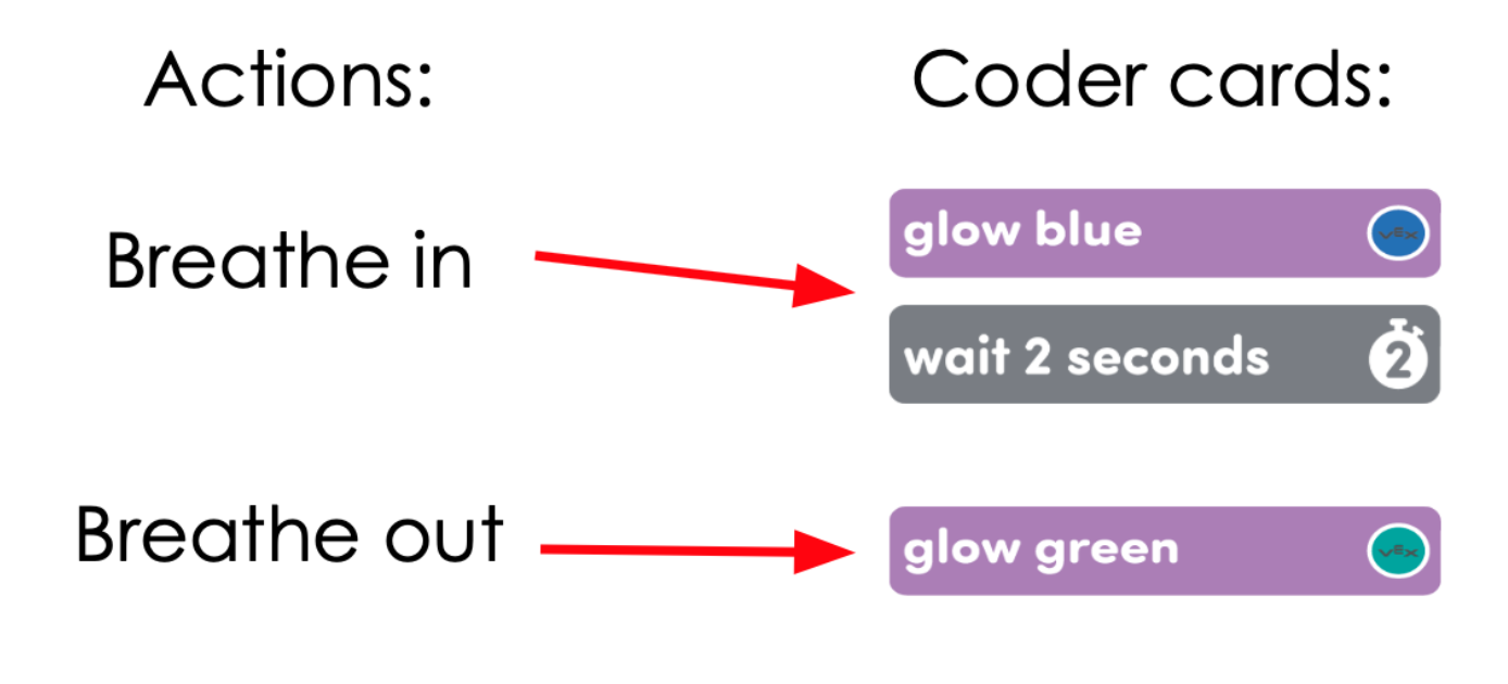 Um lado a lado indicando a conexão entre uma ação de acalmar humano à esquerda e as cartas do Codificador usadas para representá-lo à direita. A primeira linha tem a ação de 'Inspirar' com uma seta para as cartas Brilhar azul e Aguardar 2 segundos do Codificador. A segunda linha mostra a ação de 'Expirar' com uma seta apontando para uma carta do Codificador verde brilhante.