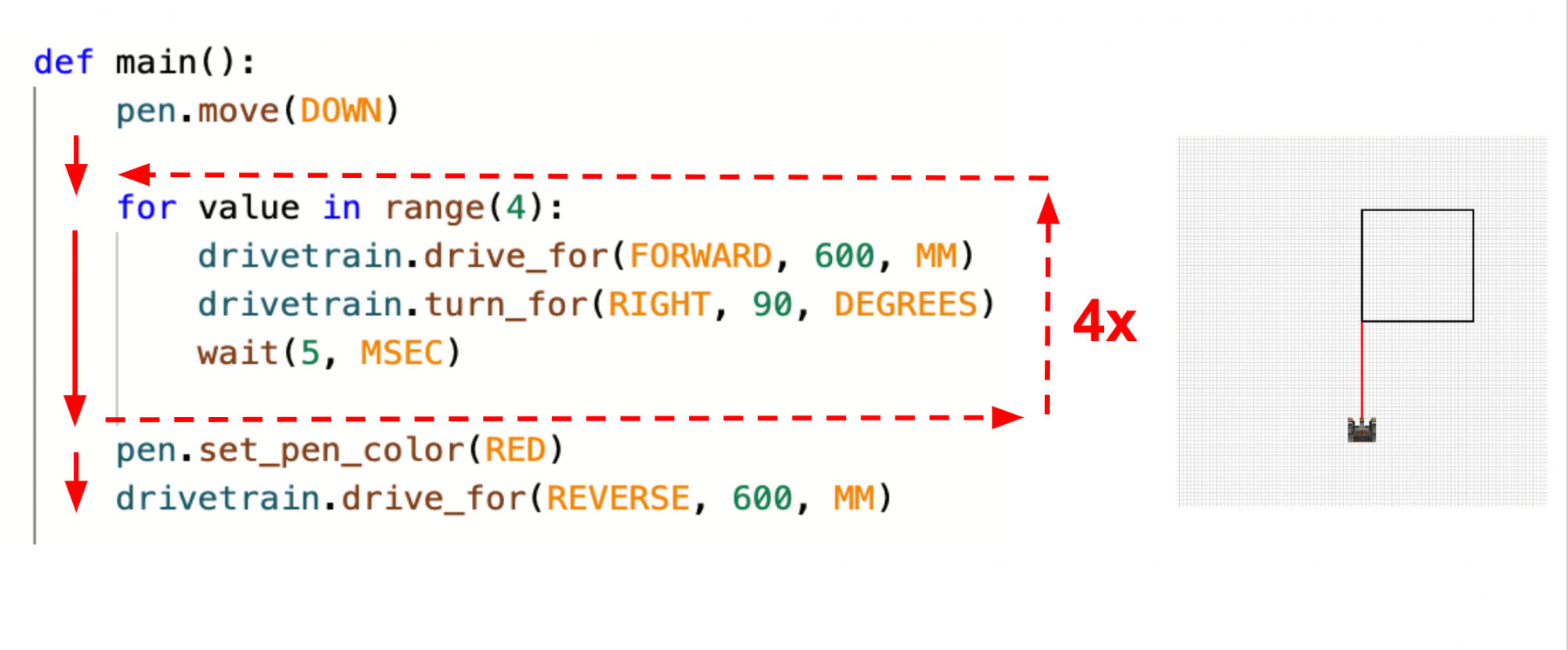 The VEXcode project from above, with 4 in the range parameter shown with red arrows around the for loop and the notation 4x showing that the project would iterate through the loop four times. 2 additional lines of code are added at the bottom. Arrows show that those 2 lines would execute once the four iterations are complete. Those lines read, pen dot set color open parenthesis red close parenthesis and drivetrain dot drive underscore for open parenthesis reverse comma 600 comma mm close parenthesis. To the right is a picture of the project after it has been run on the playground showing a black square with a red line coming out of it drawn by the VR robot.