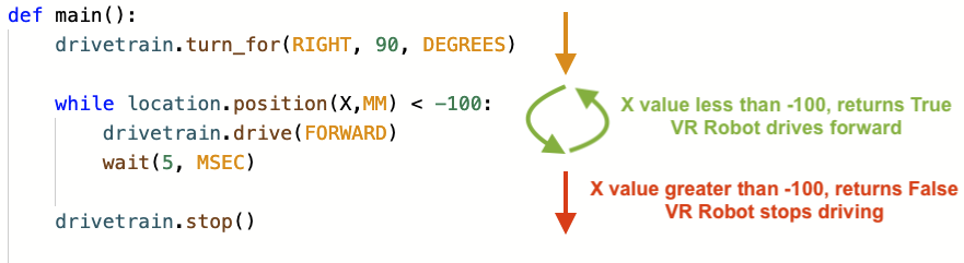 Flow of the python project that was just run. An arrow indicates that the robot moves to the while loop once the turn right 90 degrees is completed. A cyclic arrow is next to the while loop with text that reads 'x value less than negative 100 returns True, VR Robot drives forward.' Beneath that is a red arrow with text that reads 'x value greater than negative 100, returns False. VR Robot stops driving.'
