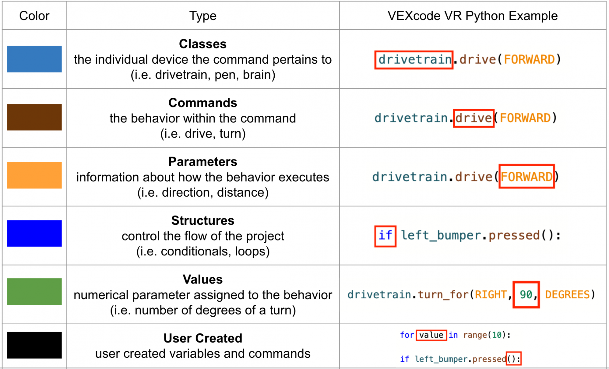 color coding conventions of the commands in VEXcode VR Python