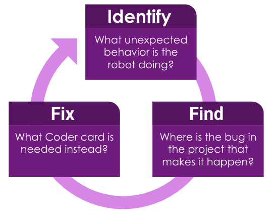 पहचान - खोज - सुधार डिबगिंग प्रक्रिया का एक आरेख, जिसमें तीन चरणों को त्रिकोणीय आकार में दिखाया गया है, तथा एक घुमावदार तीर एक चरण से दूसरे चरण तक की गति को दर्शाता है। शीर्ष पर पहले चरण में लिखा है: पहचानें: रोबोट क्या अप्रत्याशित व्यवहार कर रहा है? नीचे दाईं ओर, दूसरे चरण में लिखा है: खोजें: परियोजना में वह बग कहां है जिसके कारण यह घटित होता है? नीचे बाईं ओर, तीसरे चरण में लिखा है फिक्स: इसके स्थान पर किस कोडर कार्ड की आवश्यकता है?