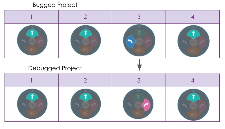 Two touch button sequences are shown one above the other in a table, representing the bugged project on top and the debugged project below. The bugged project shows a sequence of Drive, Drive, Left, Drive. The debugged project has a different 3rd button press, to be Drive, Drive, Right, Drive.
