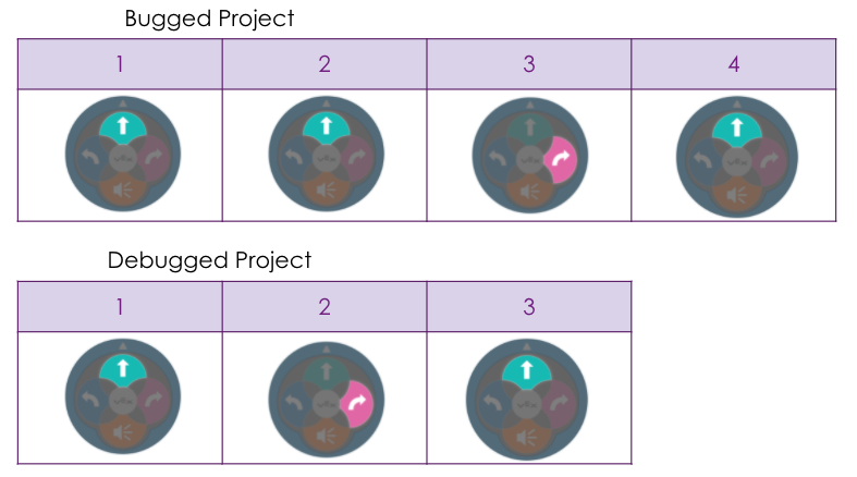 Two touch button sequences are shown one above the other in a table, representing the bugged project on top and the debugged project below. The bugged project shows a sequence of Drive, Drive, Right, Drive. The debugged project has only 3 button presses - Drive, Right, Drive.