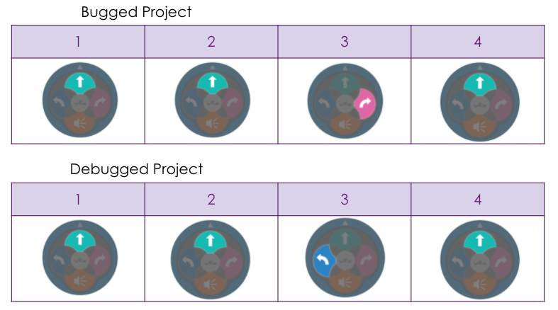 Two touch button sequences are shown one above the other in a table, representing the bugged project on top and the debugged project below. The bugged project shows a sequence of Drive, Drive, Right, Drive. The debugged project has a different 3rd button press, to be Drive, Drive, Left, Drive.