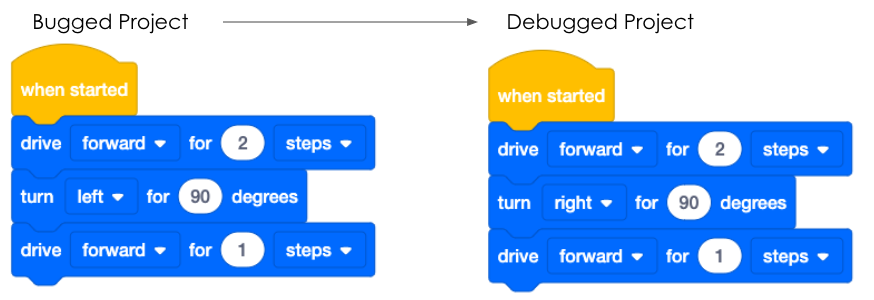 A side by side image of the Bugged and Debugged Project. The bugged project reads When started, drive forward for 2 steps, turn left for 90 degrees, drive forward for 1 step. The Debugged project reads When started, drive forward for 2 steps, turn right for 90 degrees, drive forward for 1 step.