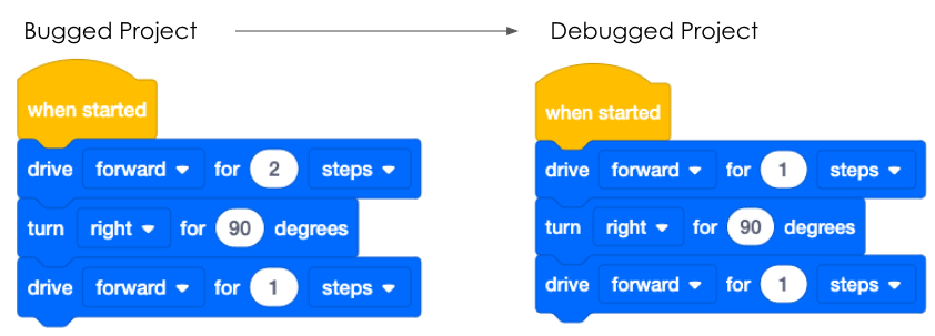 A side by side image of the bugged and debugged projects. To the left, the bugged project reads When started, drive forward for 2 steps, turn right for 90 degrees, drive forward for 1 step. To the right, the debugged project reads When started, drive forward for 1 step, turn right for 90 degrees, drive forward for 1 step.