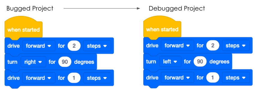 A side by side image of the bugged and debugged projects. To the left, the bugged project reads When started, drive forward for 2 steps, turn right for 90 degrees, drive forward for 1 step. To the right, the debugged project reads When started, drive forward for 2 steps, turn left for 90 degrees, drive forward for 1 step.