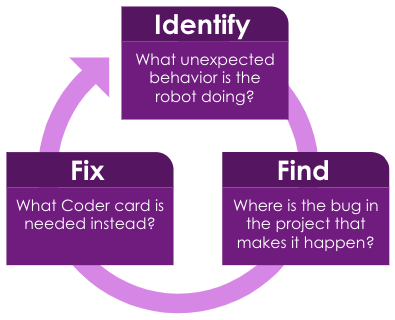 A diagram of the Identify - Find - Fix Debugging Process. The three steps are in a triangle, with an arrow showing the progression through the cycle. The top reads Identify: What unexpected behavior is the robot doing? To the lower right, the next phase reads Find: Where is the bug in the project that makes it happen? To the lower left, the final phase reads Fix: What Coder card is needed instead?