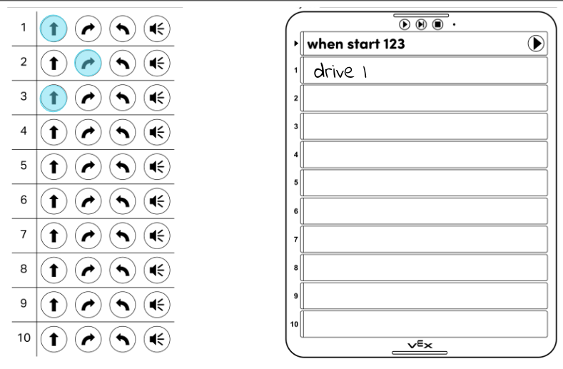 Voorbeeld Touch to Coder sheet. Rijen bellen van de 4 robotcommando's kunnen worden ingekleurd om een programma weer te geven, en aan de rechterkant is een afgedrukte weergave van de coder met spaties om commando's te schrijven. Het programma is geschreven als Drive 1.