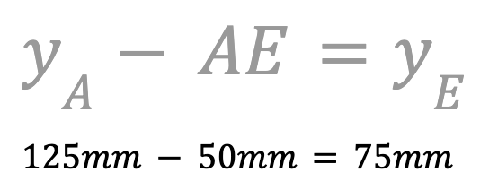 A formula to find the y coordinate of E, it reads y subscript A minus AE = y subscript E. Below reads 125 mm minus 50 mm - 75 mm.