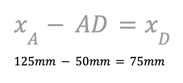 A formula to find the x coordinate of coordinate D that reads x subscript A minus AD = x subscript D. Below it reads 125 mm minus 50 mm = 75 mm.