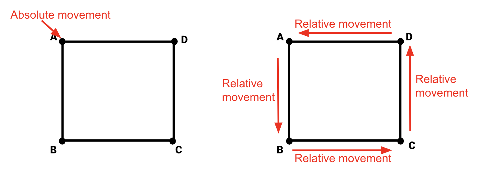 Two squares with the labels A, B, C, D on the points, going in alphabetical order starting in the top left corner and moving counterclockwise. On the left square is a label that says absolute movement. On the right square arrows are drawn from a to b, b to c, c to d, and d to a. Each arrow has a label that says relative movement.