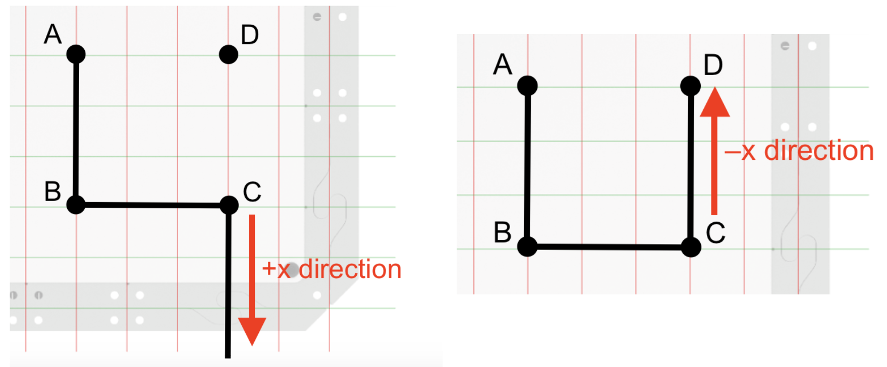 Two versions of the engineering notebook sketch of the 4 points drawn on the coordinate grid, On the left a line is drawn from a to b and b to c, then a third line is drawn from c down, away from point d. An arrow is next to this line with the label positive x direction. The same drawing is on the right with the final line being drawn between points c and d and the label reads negative x direction.