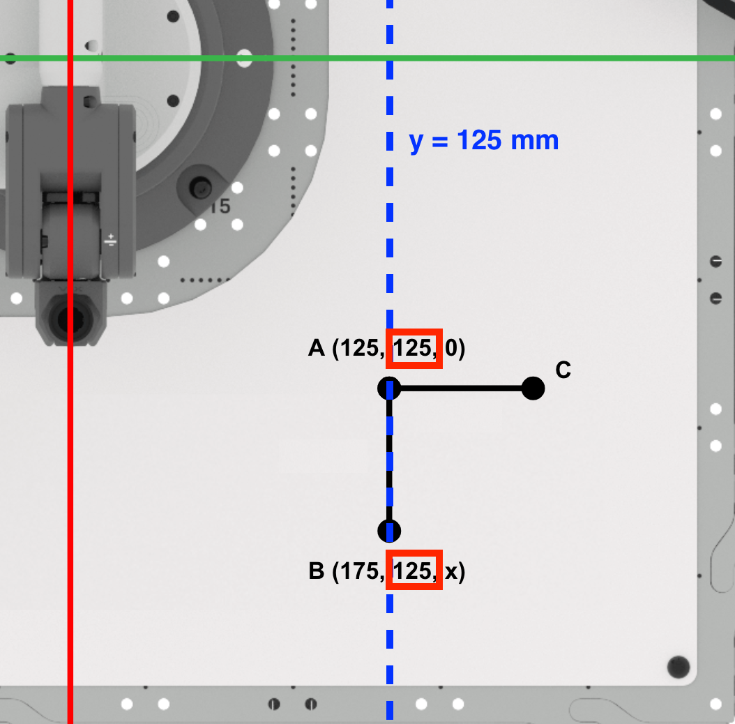 A top down view of the 6-Axis Robotic Arm and tile, showing a grid with the X and Y axes labeled. The A coordinate from before is labeled (125, 125, 0) with the B coordinate below it labeled (175, 125, x). A blue line from the Y's grid line goes through both coordinates and is labeled y = 125 mm. Both y coordinates of A and B are highlighted with a red box.