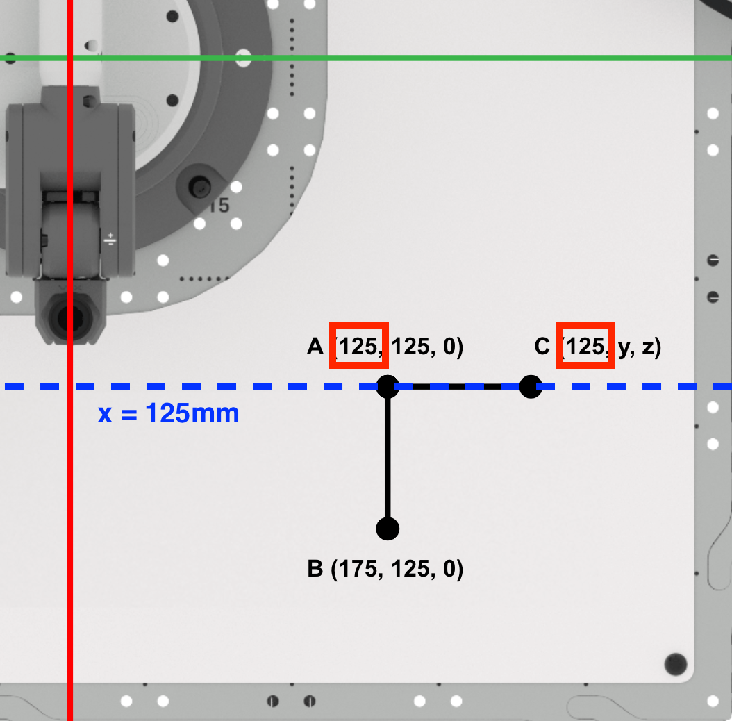 A top down view of the 6-Axis Robotic Arm and tile, showing a grid with the X and Y axes labeled. The A coordinate from before is labeled (125, 125, 0) with the C coordinate to the right of it labeled (125, y, z). A blue line from the X's grid line goes through both coordinates and is labeled x = 125 mm. Both x coordinates of A and B are highlighted with a red box.