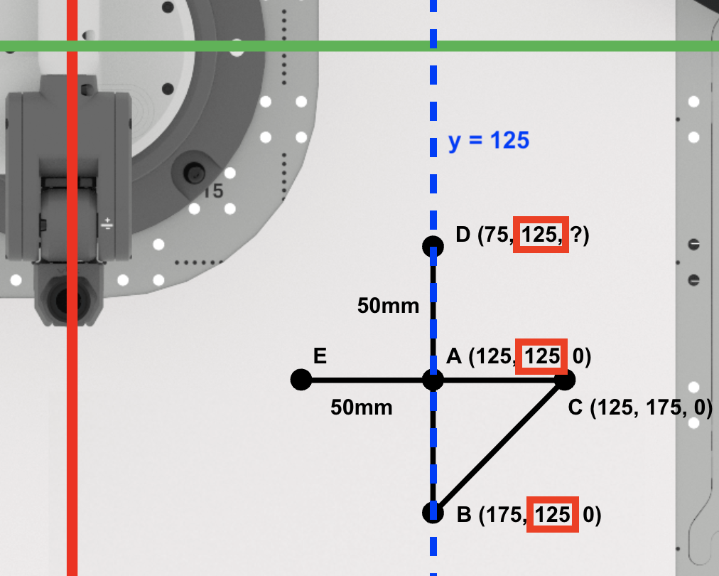 The 6-Axis Robotic Arm top down view from before showing the A, B, and C axes with the same coordinates. The D coordinate now is labeled with (75, 125, ?) with a blue dotted line passing through the D, A, and B coordinates labeled y = 125. The y coordinates of D, A, and B are highlighted with a red box.