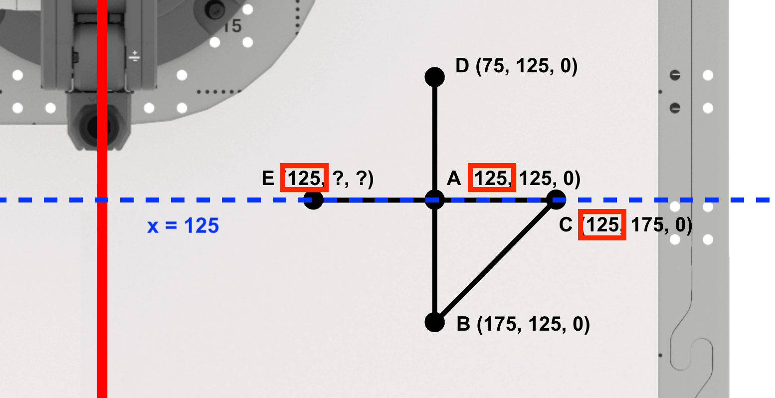 The 6-Axis Robotic Arm top down view from before showing the A, B, C, and D with the same coordinates. The E coordinate now is labeled with (125, ?, ?) with a blue dotted line passing through the E, A, and C coordinates labeled x = 125. The x coordinates of E, A, and C are highlighted with a red box.