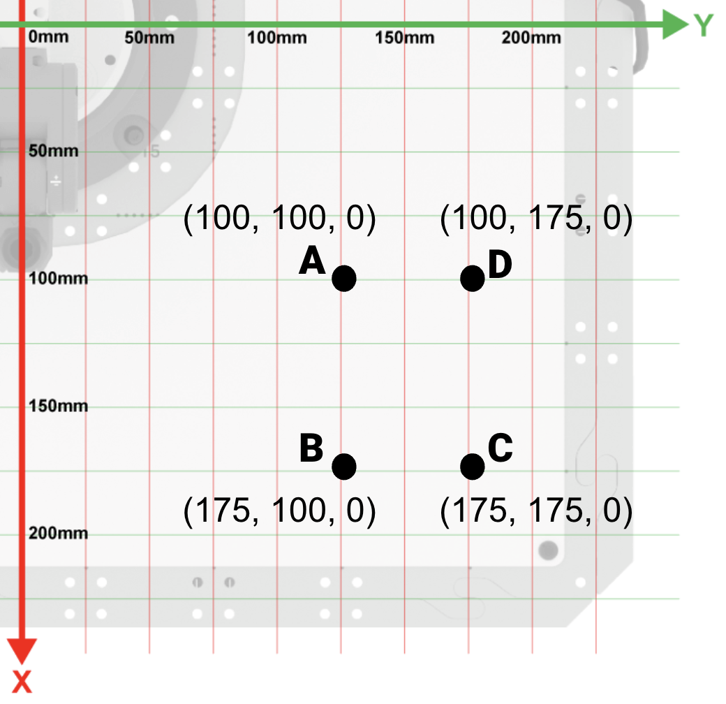 Bottom right corner of a the 6-Axis Arm with the coordinate grid overlaid. 4 points are marked on the grid, corresponding to the coordinates in the text. Each point is equidistant from two others, making them a square shape.