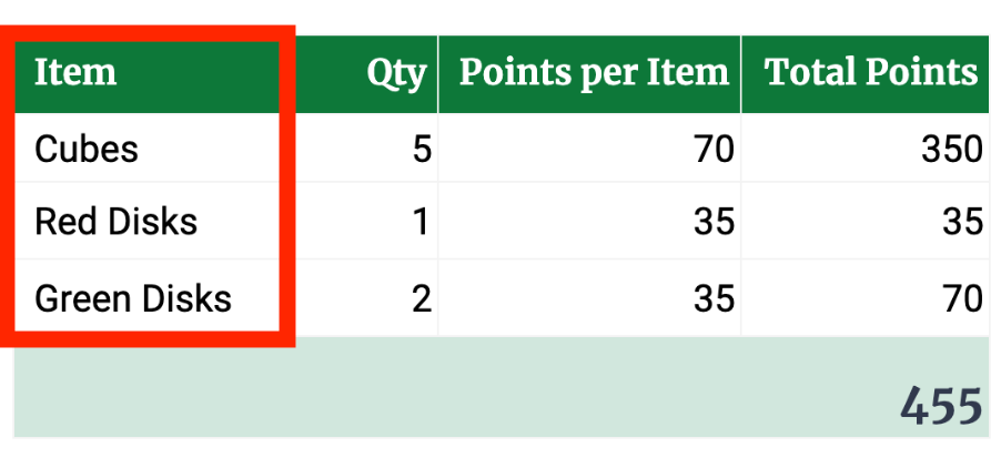 An example table from a Pack n Ship Company Shipping Manifest. There are four columns in the manifest, labeled Item, Quantity, Points per Item, and Total Points from left to right. The 'item' column is called out with a red box and reds Cubes, Red Disks, Green Disks, from top to bottom.