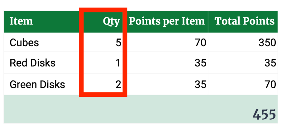 An example table from a Pack n Ship Company Shipping Manifest. The second column, 'Quantity', is called out with a red box. From top to bottom, it reads 5, 1, 2.