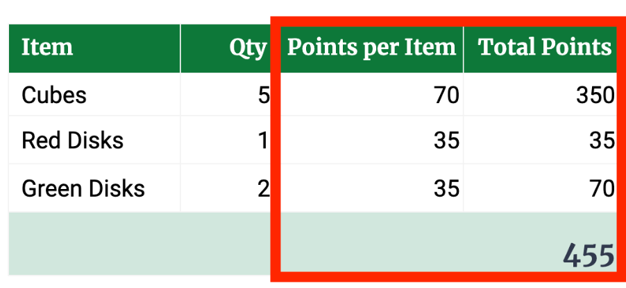 An example table from a Pack n Ship Company Shipping Manifest. The third and fourth columns are called out with a red box. The third column, 'Points per Item' reads 70, 35, 35 from top to bottom. The fourth column, 'Total Points' reads 350, 35, 70. Total points are shown underneath this column at 455.