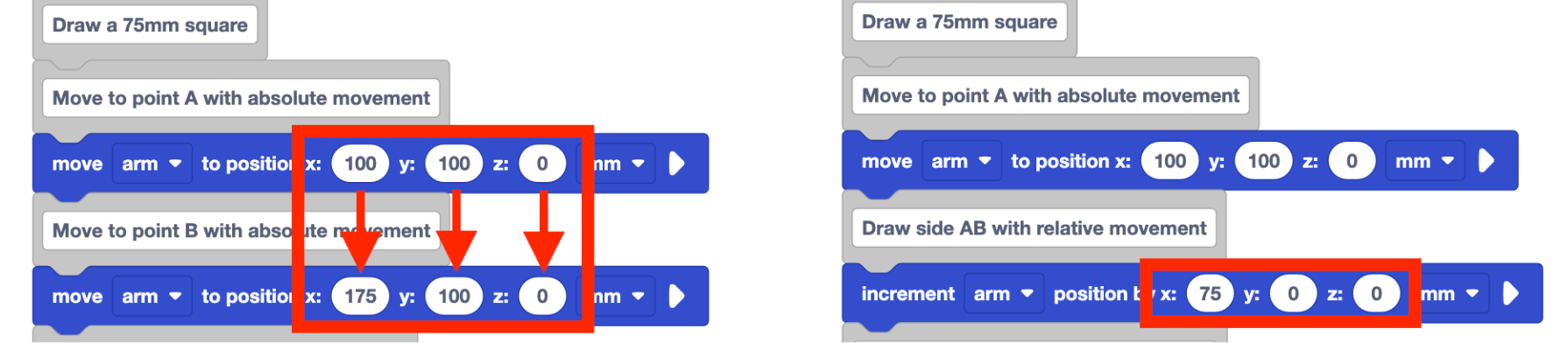 Comparison between two projects. The project on the left shows two move to position blocks with callouts on the parameters and how they changed from one to another. The first has the parameters of x 100, y 100, z 0 and the second has the parameters x 175 y 100, z 0. The project on the right replaces the last block with an increment position block and calls out the parameters of x 75 y 0 z 0. This shows that the difference between the two absolute movement blocks is the value used in the increment position block.