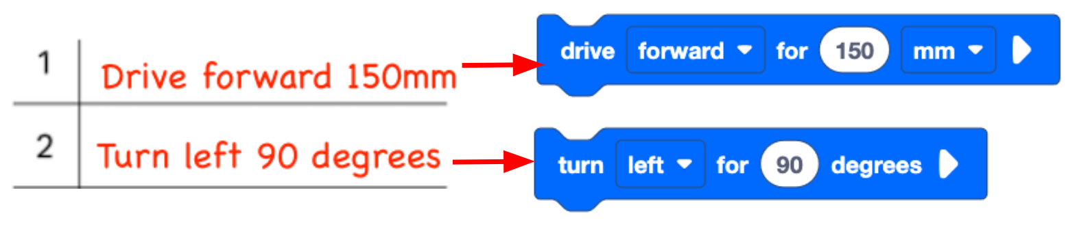 Um exemplo de como converter dois passos escritos em blocos VEXcode GO. O primeiro passo diz 'Avançar 150 milímetros' e o seu bloco correspondente é um bloco Avançar que diz 'Avançar 150 milímetros'. O segundo passo diz 'Vire à esquerda 90 graus' e o seu bloco correspondente é um bloco Turn For que diz 'vire à esquerda 90 graus'.