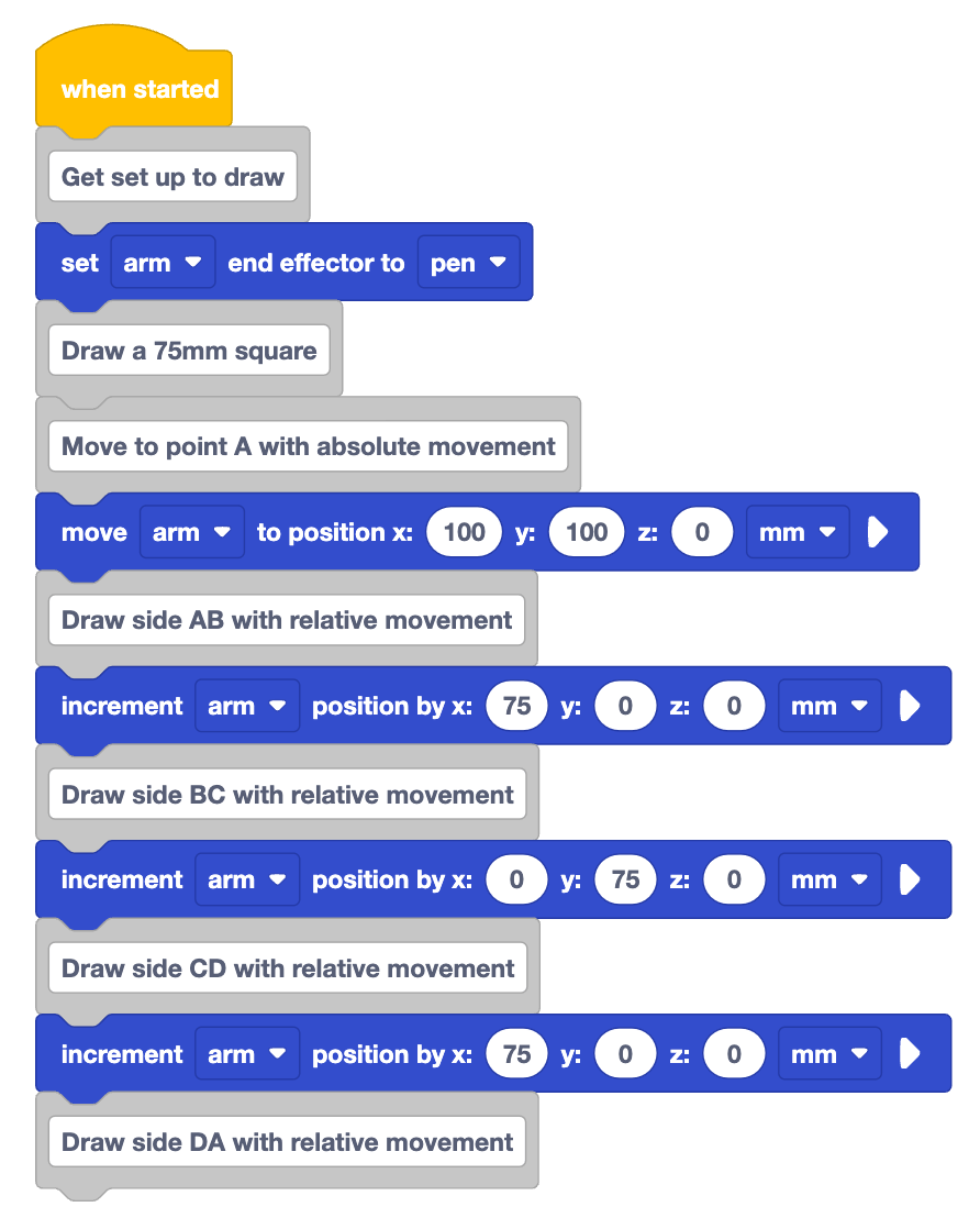 Full view of the VEXcode project currently built. 12 blocks are now attached to the When started. In order they read, get set up to draw, set arm end effector to pen, draw a 75mm square, move to point A with absolute movement, move arm to position x 100 y 100 0, Draw side AB with relative movement, increment arm position by x 75 y 0 z 0, draw side B C with relative movement, increment arm position by x 0 y 75 z 0, draw side C D with relative movement, increment arm position by x 75 y 0 z 0, draw side D A with relative movement.