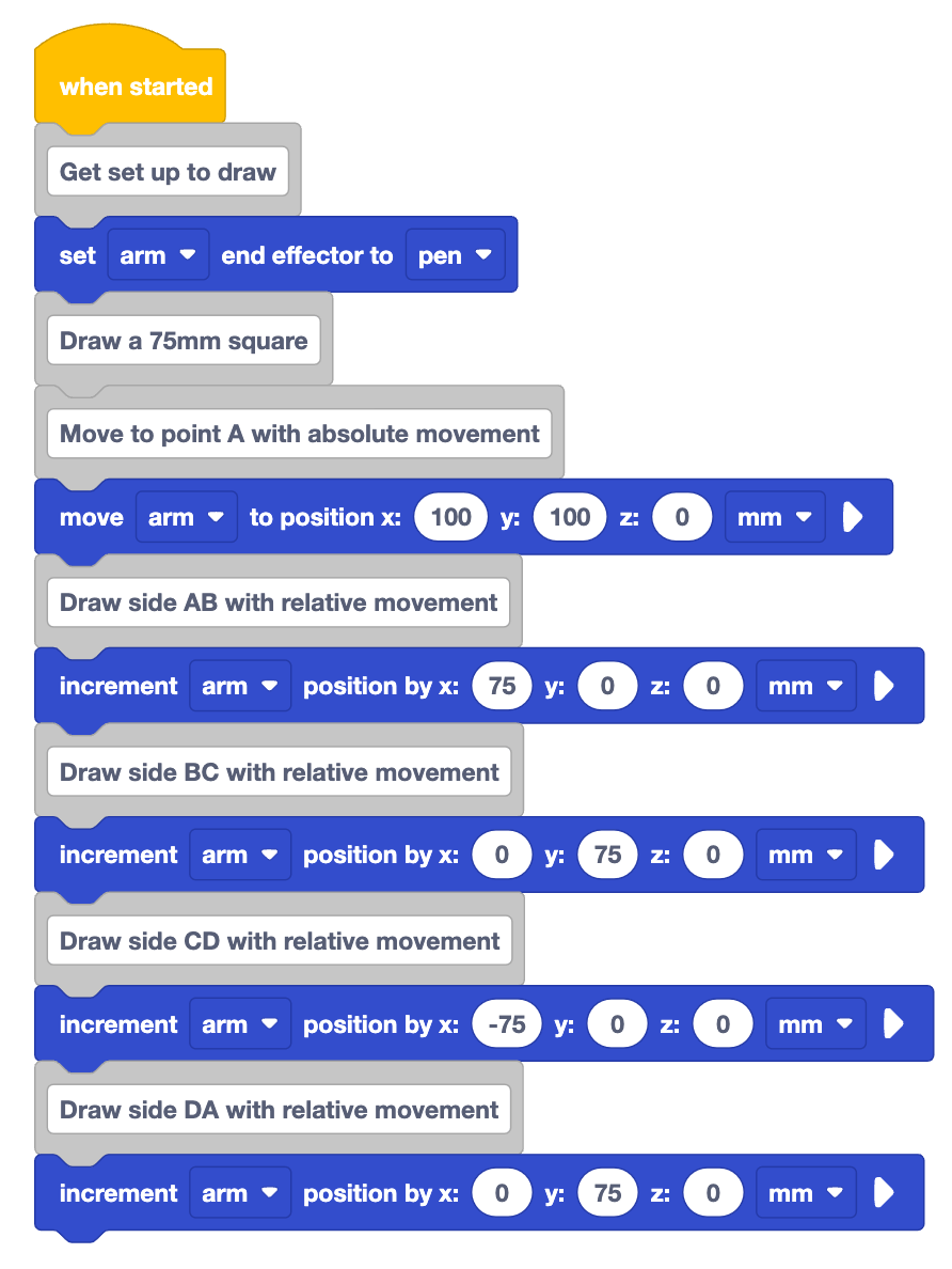 Full view of the VEXcode project currently built. 13 blocks are now attached to the When started. In order they read, get set up to draw, set arm end effector to pen, draw a 75mm square, move to point A with absolute movement, move arm to position x 100 y 100 0, Draw side AB with relative movement, increment arm position by x 75 y 0 z 0, draw side B C with relative movement, increment arm position by x 0 y 75 z 0, draw side C D with relative movement, increment arm position by x negative 75 y 0 z 0, draw side D A with relative movement, increment arm position by x 0 y 75 z 0.